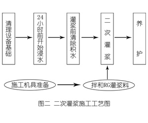 林西灌浆料施工工艺—文字完整版